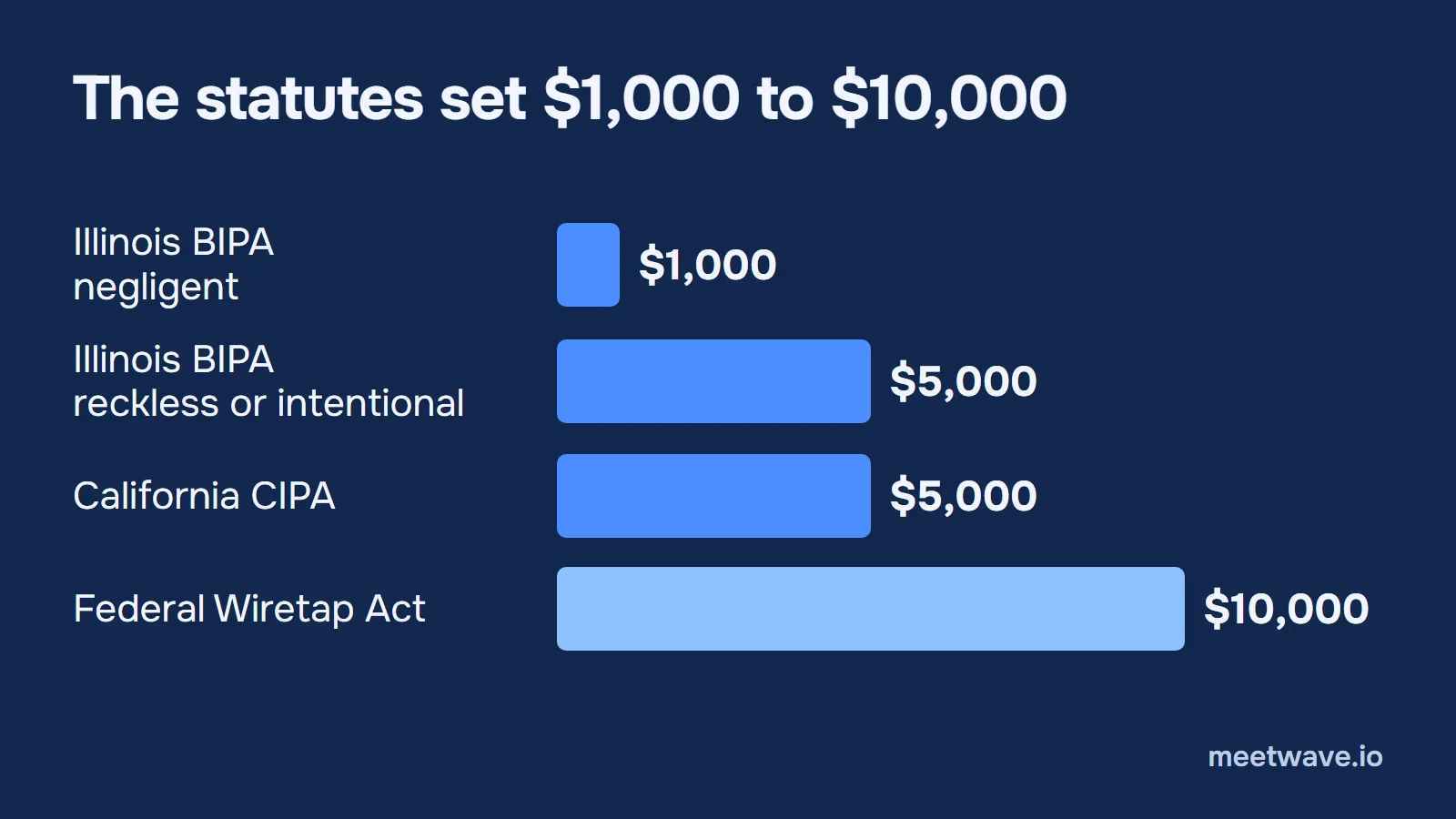 Bar chart of statutory damages: Illinois BIPA $1,000 negligent and $5,000 reckless or intentional, California CIPA $5,000 per violation, federal Wiretap Act $10,000 the court may assess