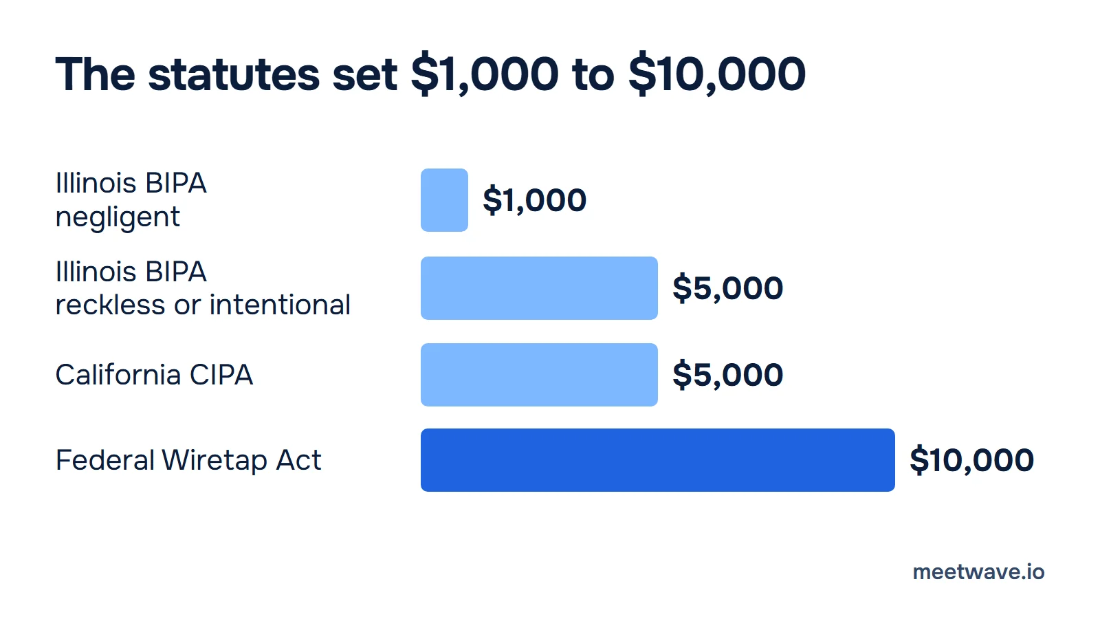 Bar chart of statutory damages: Illinois BIPA $1,000 negligent and $5,000 reckless or intentional, California CIPA $5,000 per violation, federal Wiretap Act $10,000 the court may assess