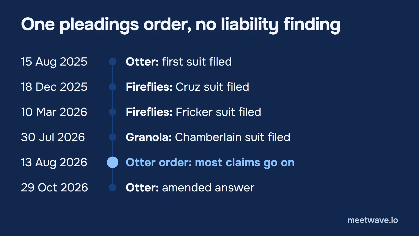 Six dated events from the first Otter filing on 15 August 2025 to Otter's amended answer on 29 October 2026, with the 13 August 2026 order highlighted