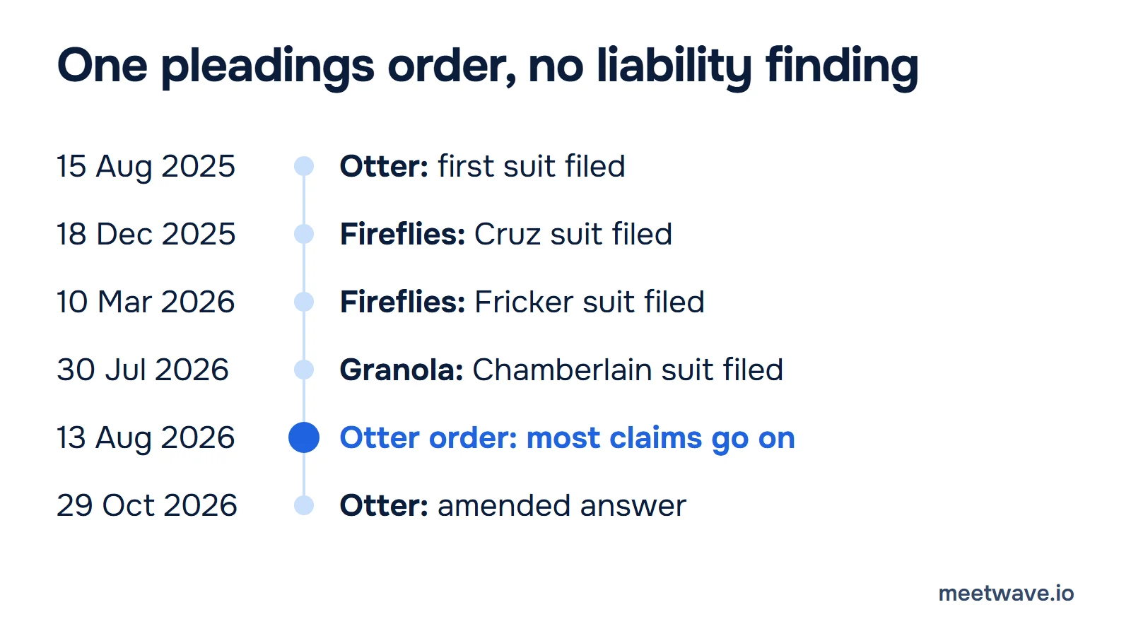 Six dated events from the first Otter filing on 15 August 2025 to Otter's amended answer on 29 October 2026, with the 13 August 2026 order highlighted