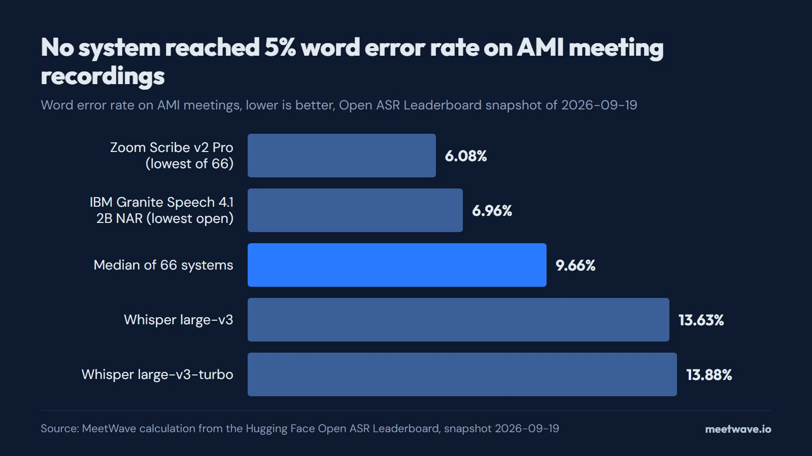 Bar chart of WER on AMI meetings: Zoom Scribe v2 Pro 6.08%, IBM Granite Speech 6.96%, median 9.66%, Whisper large-v3 13.63%, Whisper large-v3-turbo 13.88%