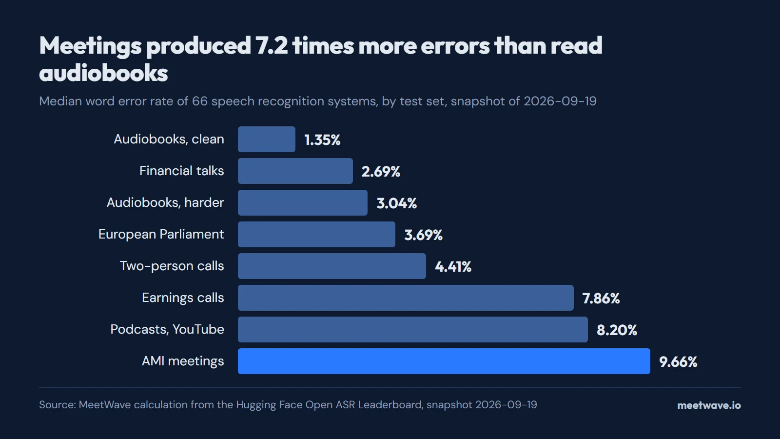 How Accurate Is AI Transcription on Real Meetings? The 2026 Numbers