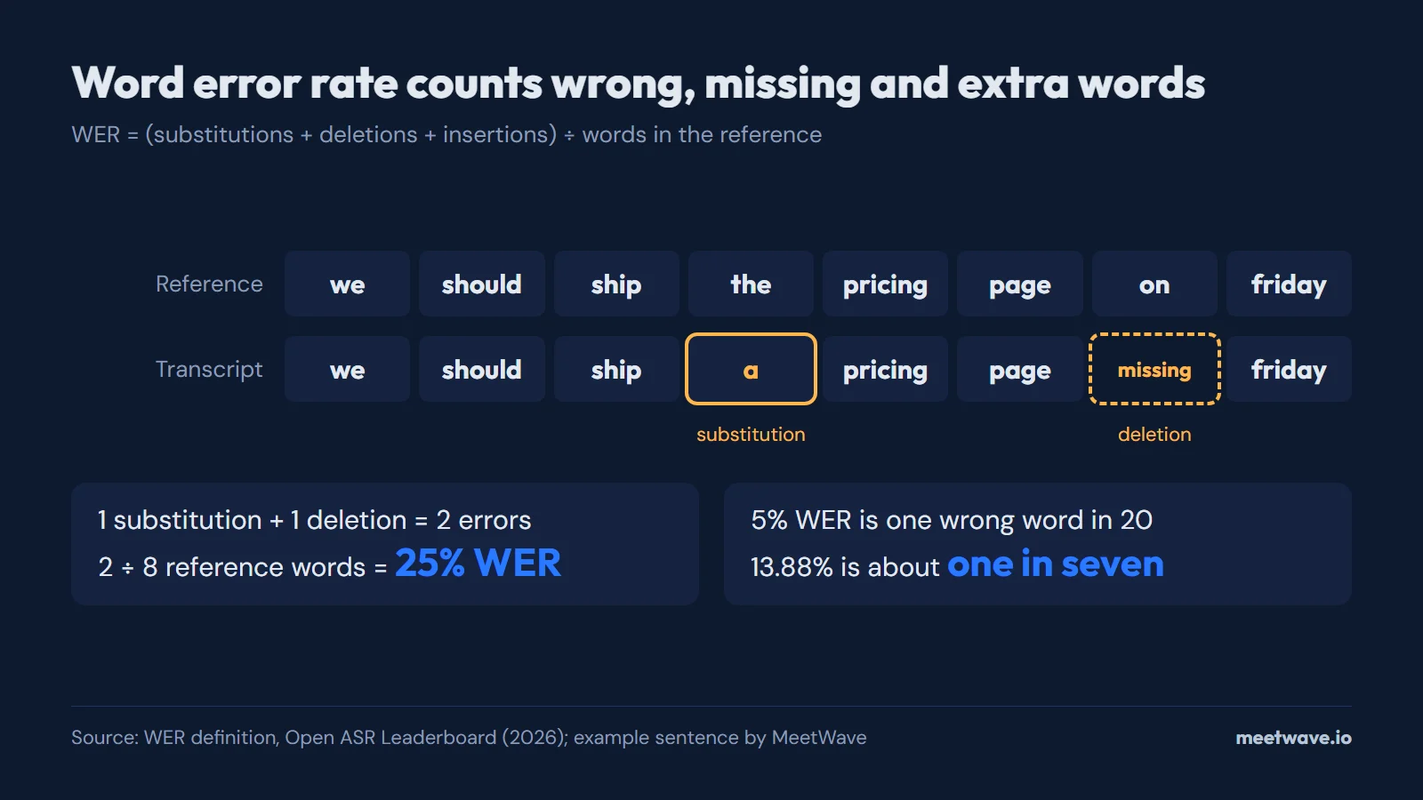 Diagram of word error rate: an 8-word reference and a hypothesis with one substitution and one deletion give 2 errors out of 8 words, 25% WER