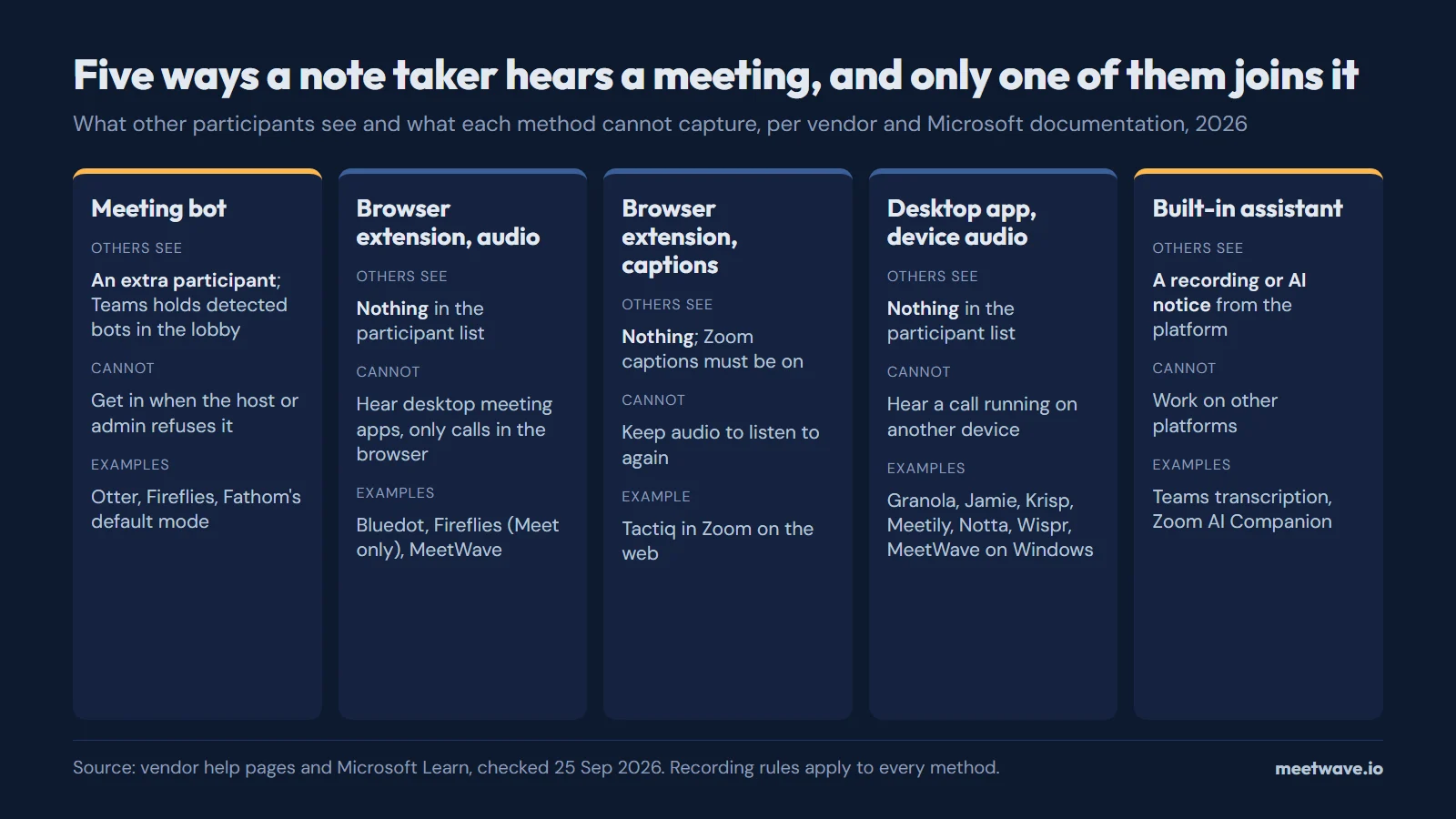 Best Bot-Free AI Note Takers in 2026: 12 Tools Compared by How They Record