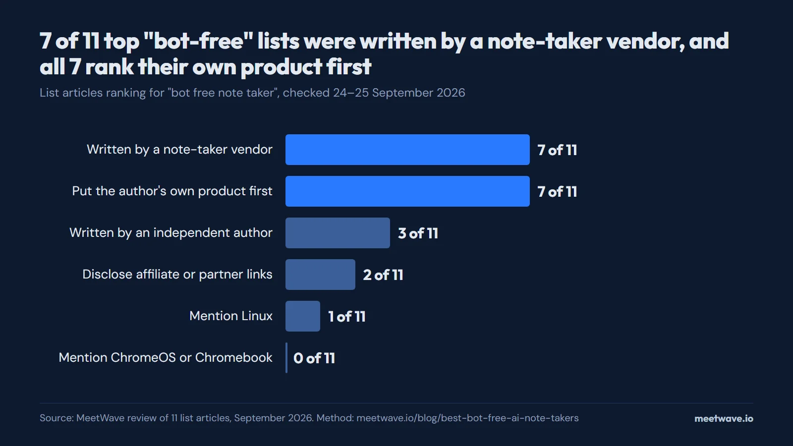 Bar chart of 11 bot-free list articles: 7 written by a vendor, 7 put the author's own product first, 3 independent, 2 disclose affiliate links, 1 mentions Linux, 0 mention ChromeOS