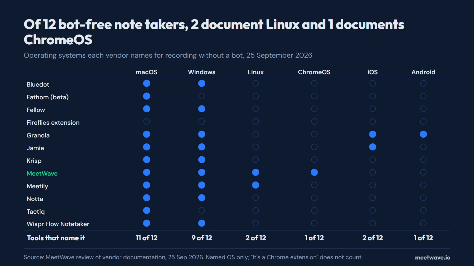Matrix of 12 bot-free note takers by operating system: 11 name macOS, 9 Windows, 2 Linux, 1 ChromeOS, 2 iOS and 1 Android