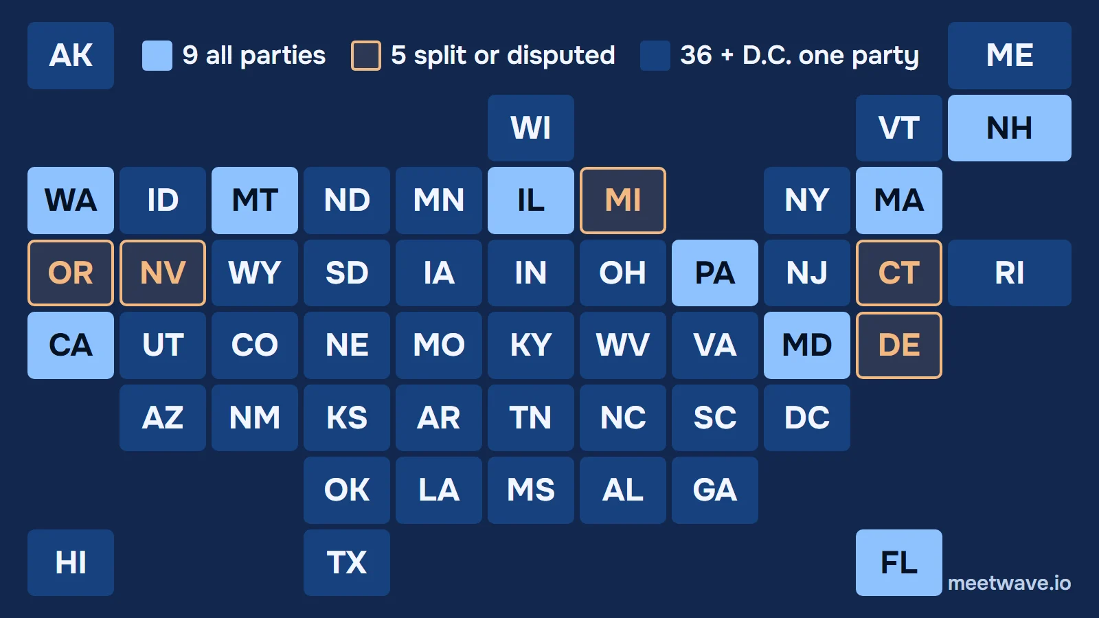 Tile map of U.S. states: 9 all-party states in blue, 5 split or disputed states outlined in amber, 36 states plus D.C. one party