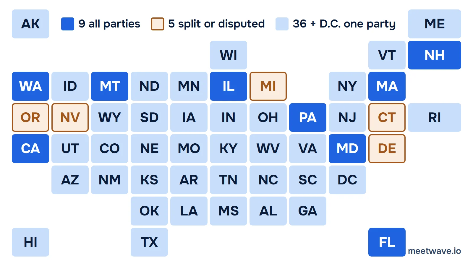 Tile map of U.S. states: 9 all-party states in blue, 5 split or disputed states outlined in amber, 36 states plus D.C. one party
