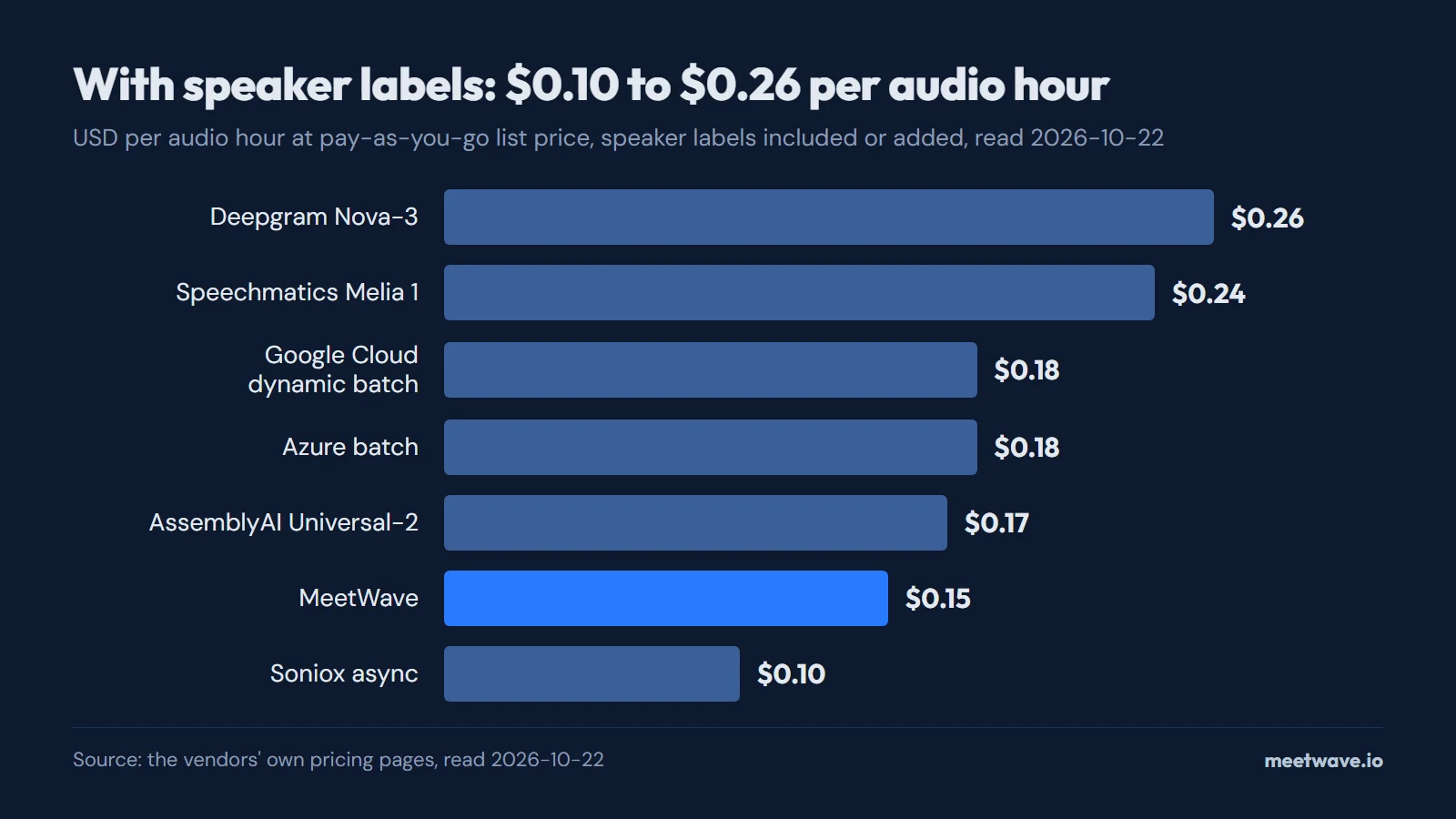 Bar chart of pre-recorded speech-to-text prices per hour with speaker labels: Deepgram $0.26, Speechmatics $0.24, Google Cloud dynamic batch $0.18, Azure batch $0.18, AssemblyAI $0.17, MeetWave $0.15, Soniox $0.10
