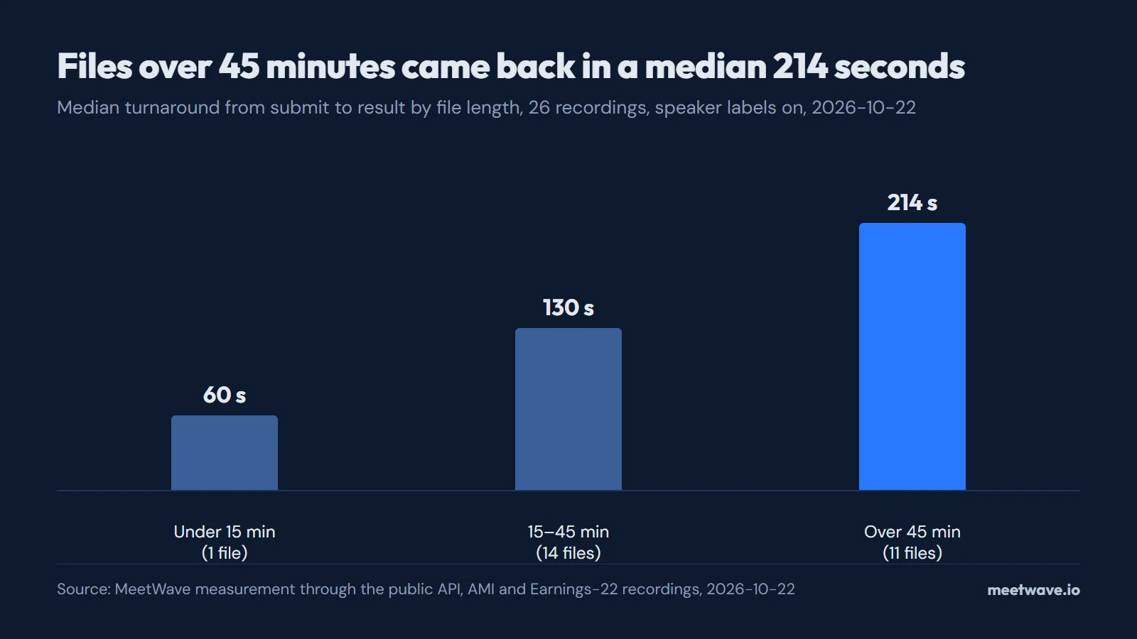 Column chart of median turnaround by file length: under 15 minutes 60 s (1 file), 15 to 45 minutes 130 s (14 files), over 45 minutes 214 s (11 files)