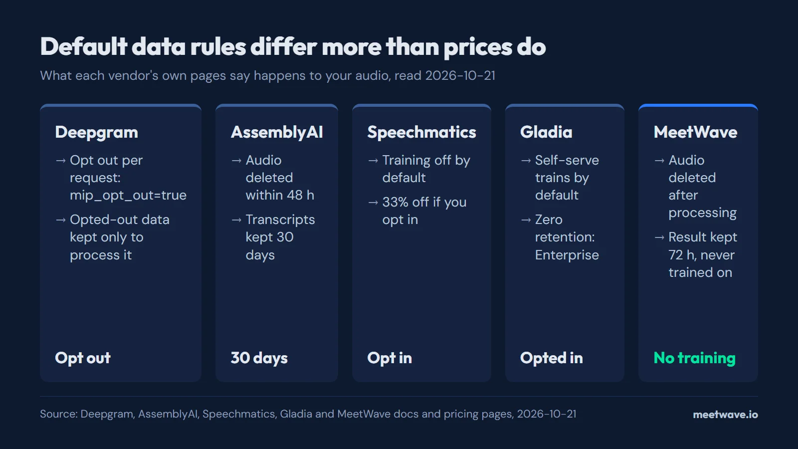 Diagram of default data rules: Deepgram per-request opt-out, AssemblyAI keeps transcripts 30 days, Speechmatics training off by default, Gladia trains by default, MeetWave deletes audio after processing