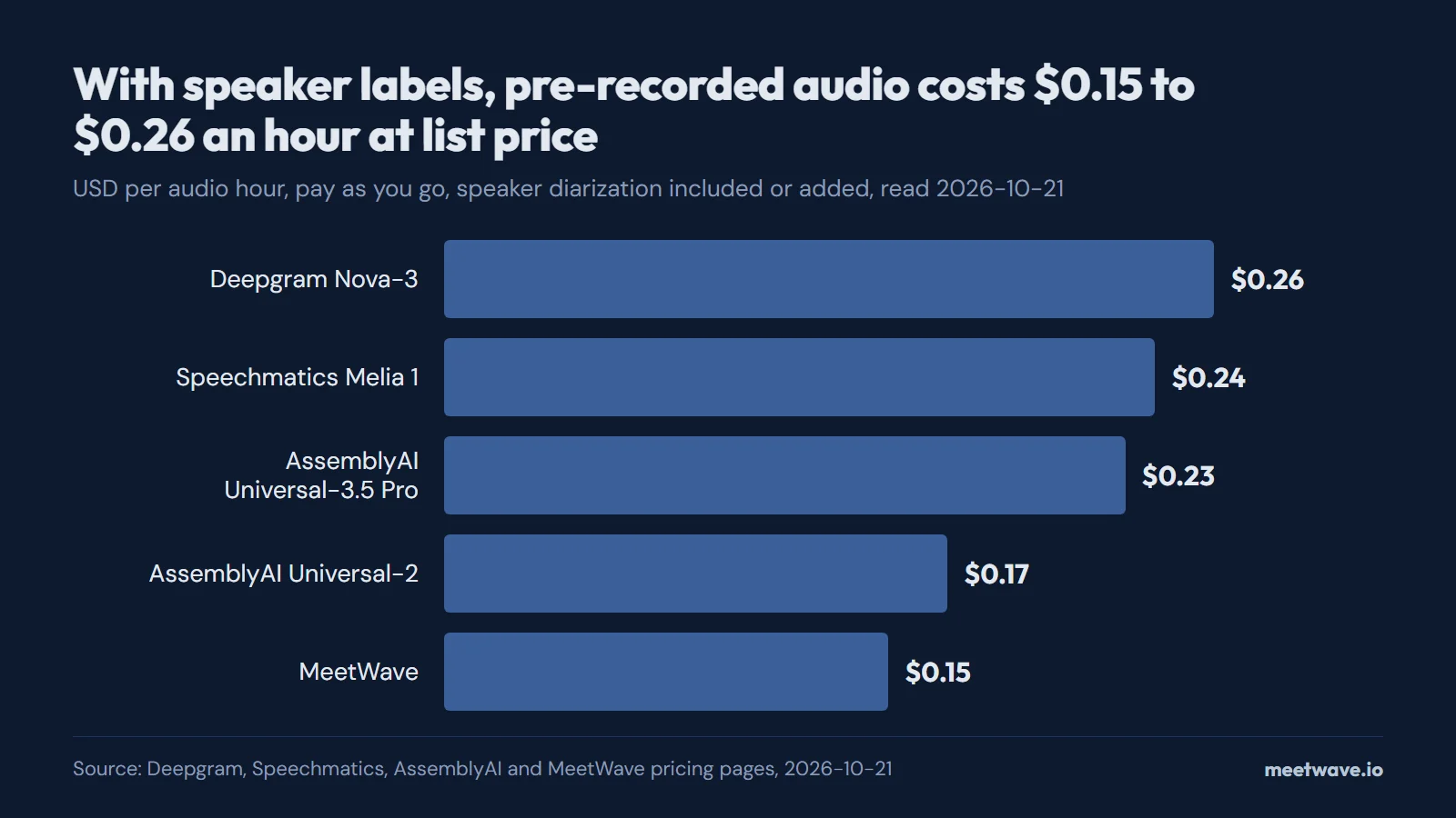 Bar chart of pre-recorded speech-to-text prices per hour with speaker labels: Deepgram $0.26, Speechmatics $0.24, AssemblyAI Universal-3.5 Pro $0.23, AssemblyAI Universal-2 $0.17, MeetWave $0.15