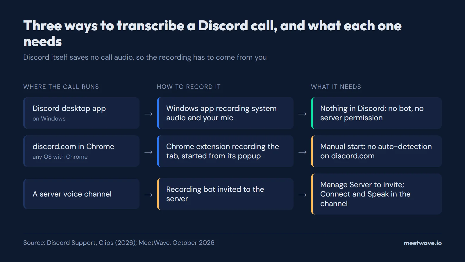 Diagram: Discord desktop app on Windows is recorded through system audio, discord.com in Chrome through a tab recording started from the popup, and a server voice channel through an invited bot