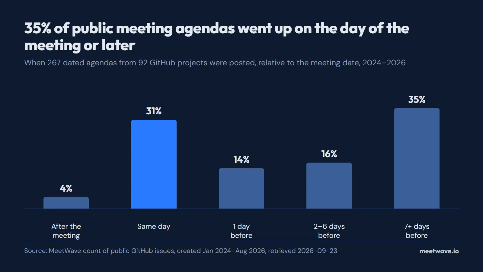 Do Meeting Agendas Actually Work?