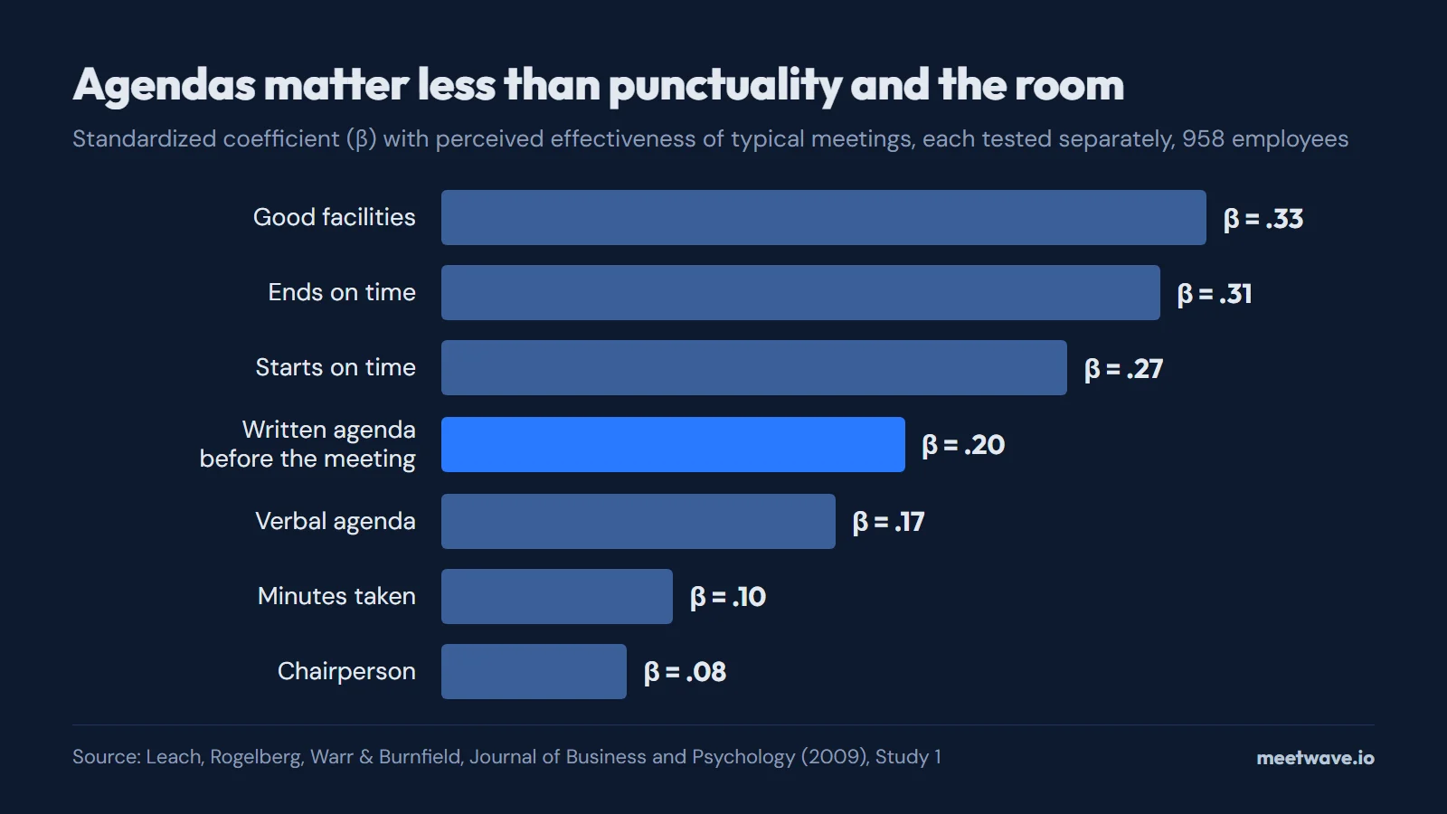 Bar chart of seven meeting features: facilities β .33, ending on time .31, starting on time .27, written agenda .20, verbal agenda .17, minutes .10, chairperson .08