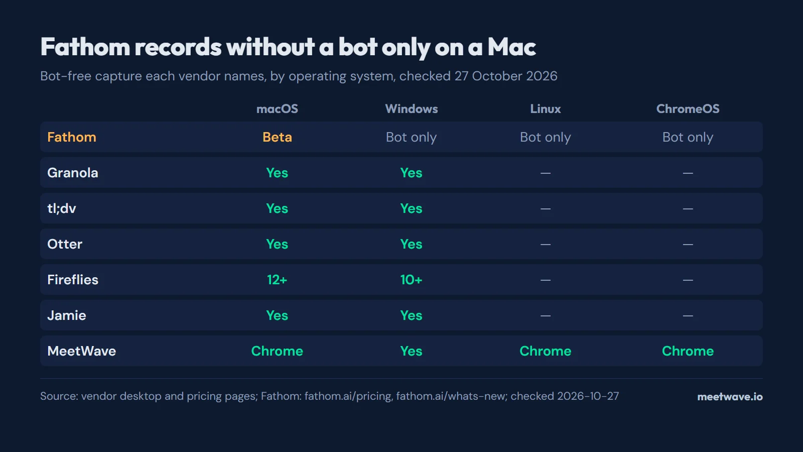 Table of bot-free capture by operating system: Fathom has a Mac beta and a bot elsewhere; Granola, tl;dv, Otter, Fireflies and Jamie record without a bot on macOS and Windows; MeetWave records on Windows with its app and on macOS, Linux and ChromeOS in Chrome