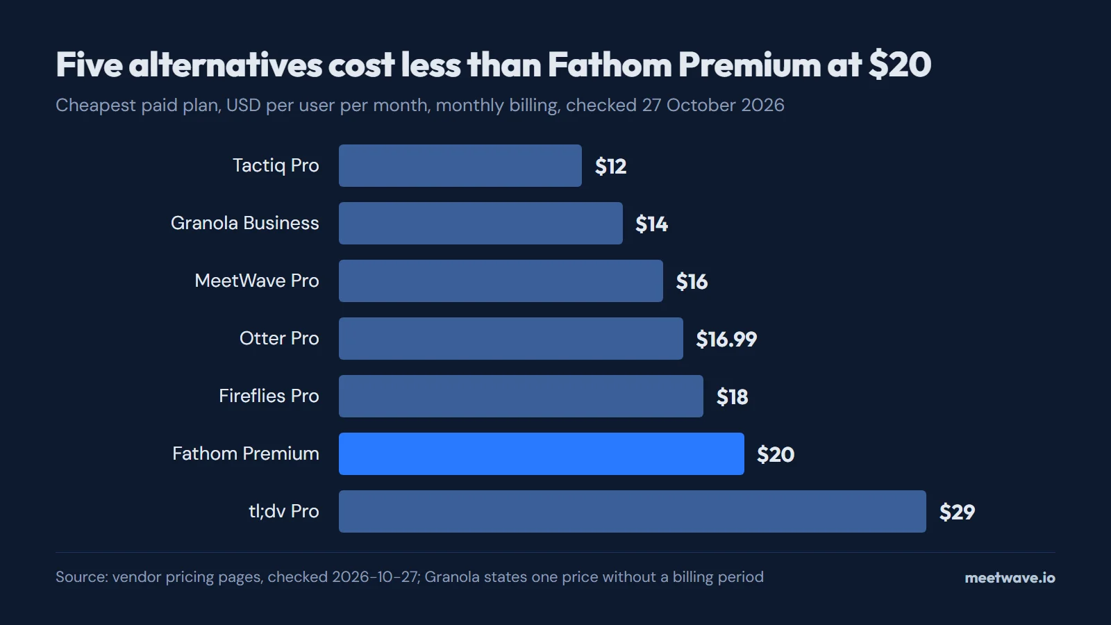 Bar chart of the cheapest paid plan per user per month on monthly billing: Tactiq Pro $12, Granola Business $14, MeetWave Pro $16, Otter Pro $16.99, Fireflies Pro $18, Fathom Premium $20, tl;dv Pro $29