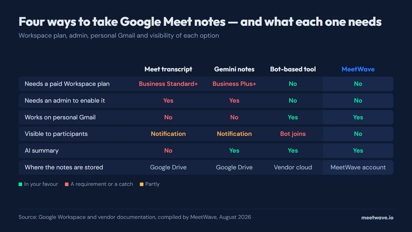 Best Note Taker for Google Meet in 2026
