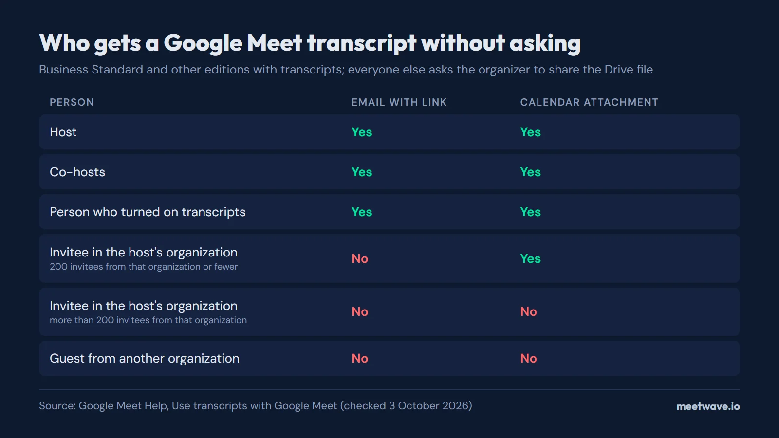 Matrix of who automatically gets a Google Meet transcript: host, co-hosts and the person who started it get the email; invitees in the host's organization get the Calendar attachment up to 200 invitees; guests from outside get neither
