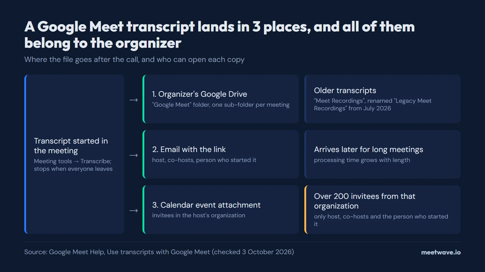 Diagram: a Google Meet transcript goes to the organizer's Drive in the Google Meet folder, to an email for the host, co-hosts and the person who started it, and to the Calendar event for invitees in the host's organization