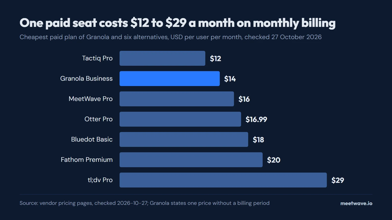Bar chart of the cheapest paid plan per user per month on monthly billing: Tactiq Pro $12, Granola Business $14, MeetWave Pro $16, Otter Pro $16.99, Bluedot Basic $18, Fathom Premium $20, tl;dv Pro $29