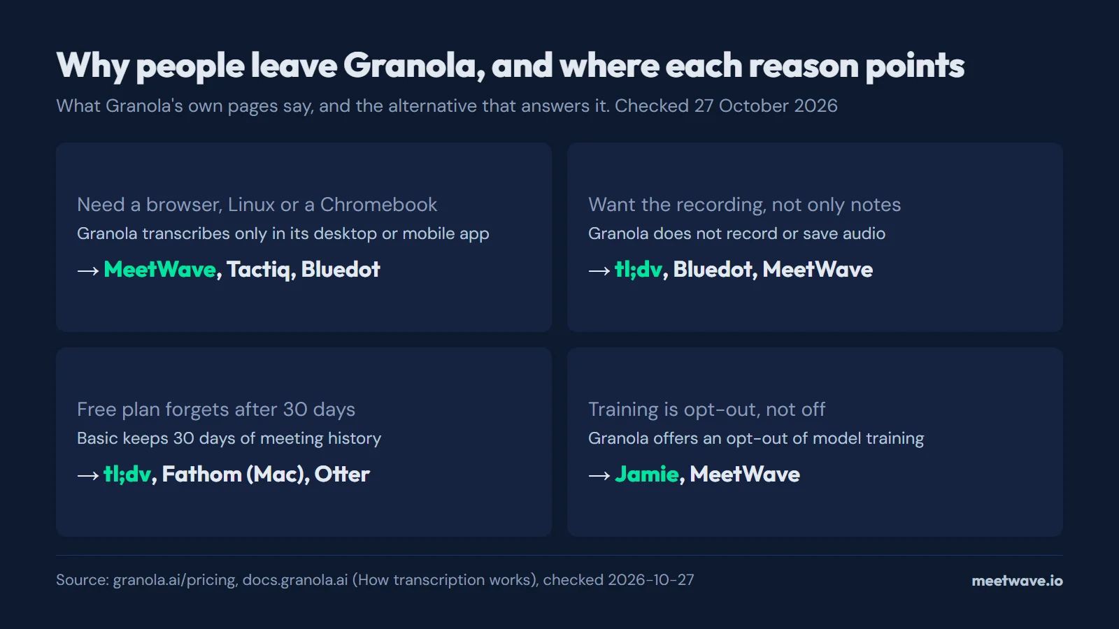 Diagram of four reasons to leave Granola and the tools that answer them: a browser, Linux or a Chromebook points to MeetWave, Tactiq and Bluedot; keeping the recording points to tl;dv, Bluedot and MeetWave; the 30-day free history points to tl;dv, Fathom and Otter; training points to Jamie and MeetWave