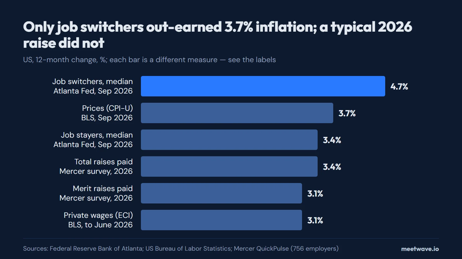 Bar chart: job switchers 4.7%, prices 3.7%, job stayers 3.4%, total raises 3.4%, merit raises 3.1%, private wages 3.1%