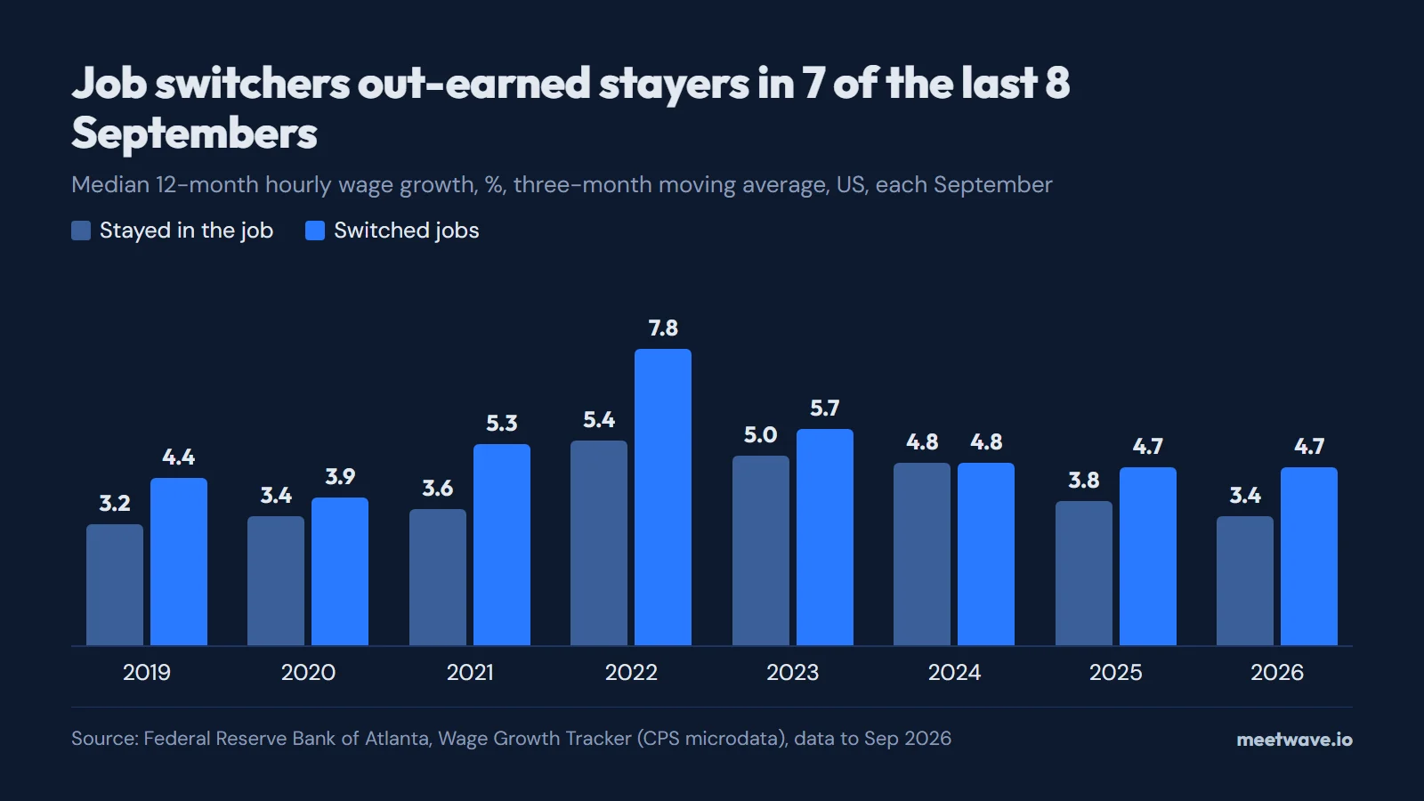 Paired bars for each September 2019 to 2026: switchers ahead every year except 2024, peak 7.8% in 2022