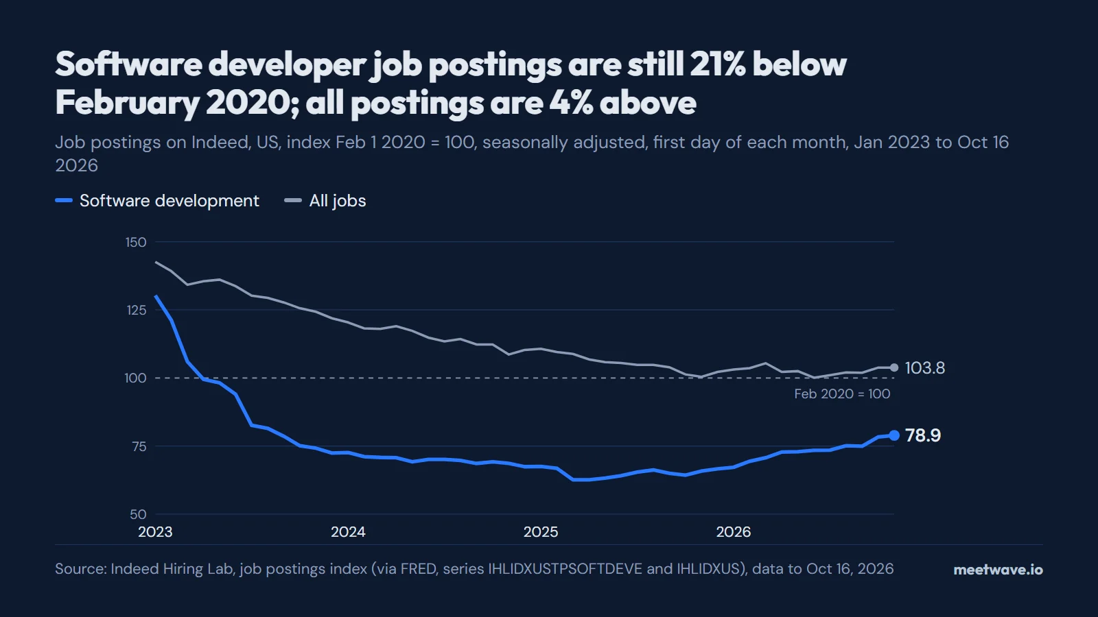 Line chart: software development postings fell from 130 in January 2023 to 61 in 2025 and stand at 78.9 in October 2026; all postings at 103.8