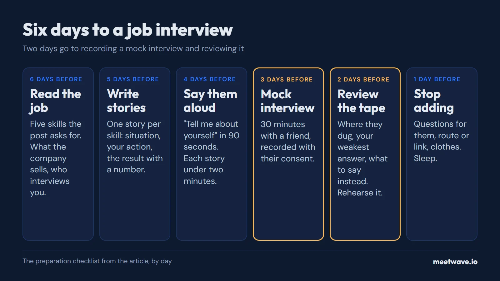 Six cards, one per day before the interview: read the job, write stories, say them aloud, mock interview, review the tape, stop adding; the mock interview and the review are highlighted