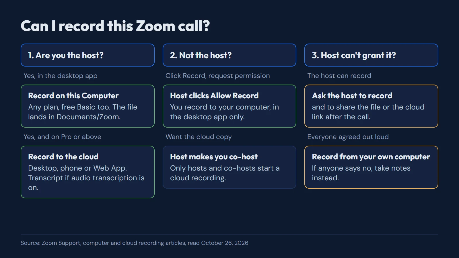 Decision chart: Are you the host? Record on this computer on any plan, or to the cloud on Pro. Not the host? Request permission or become co-host. Host can't grant it? Ask the host to record, or record from your own computer after everyone agrees