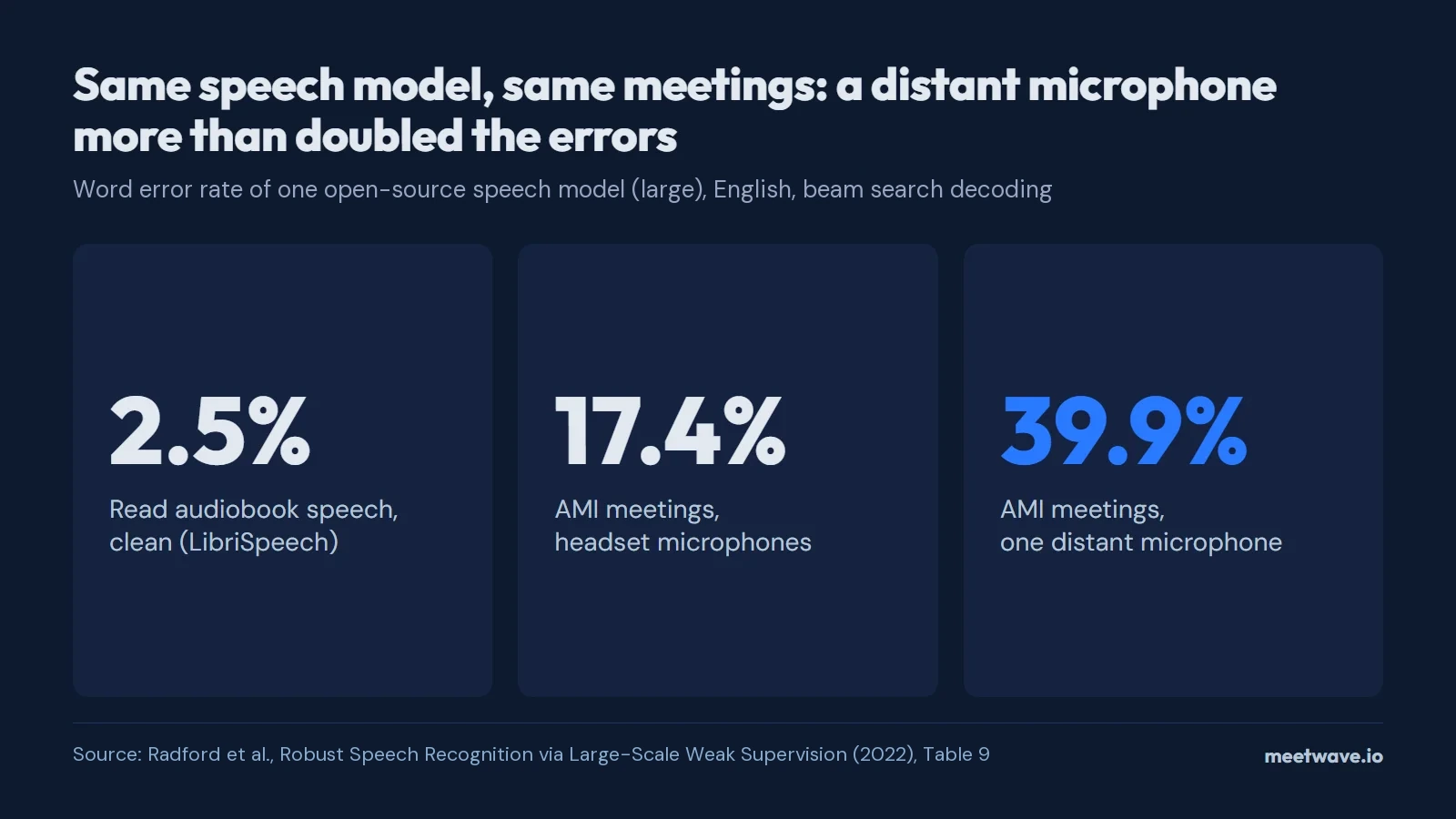Three numbers: open-source speech model word error rate 2.5% on clean read speech, 17.4% on AMI meetings with headset microphones and 39.9% with one distant microphone