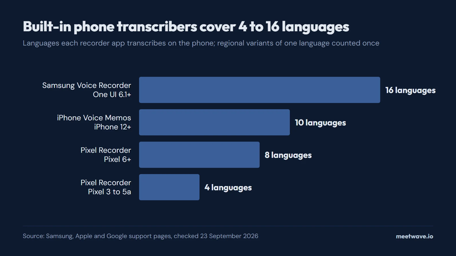 Bar chart: Samsung Voice Recorder transcribes 16 languages, iPhone Voice Memos 10, Pixel Recorder 8 on Pixel 6 and later and 4 on Pixel 3 to 5a