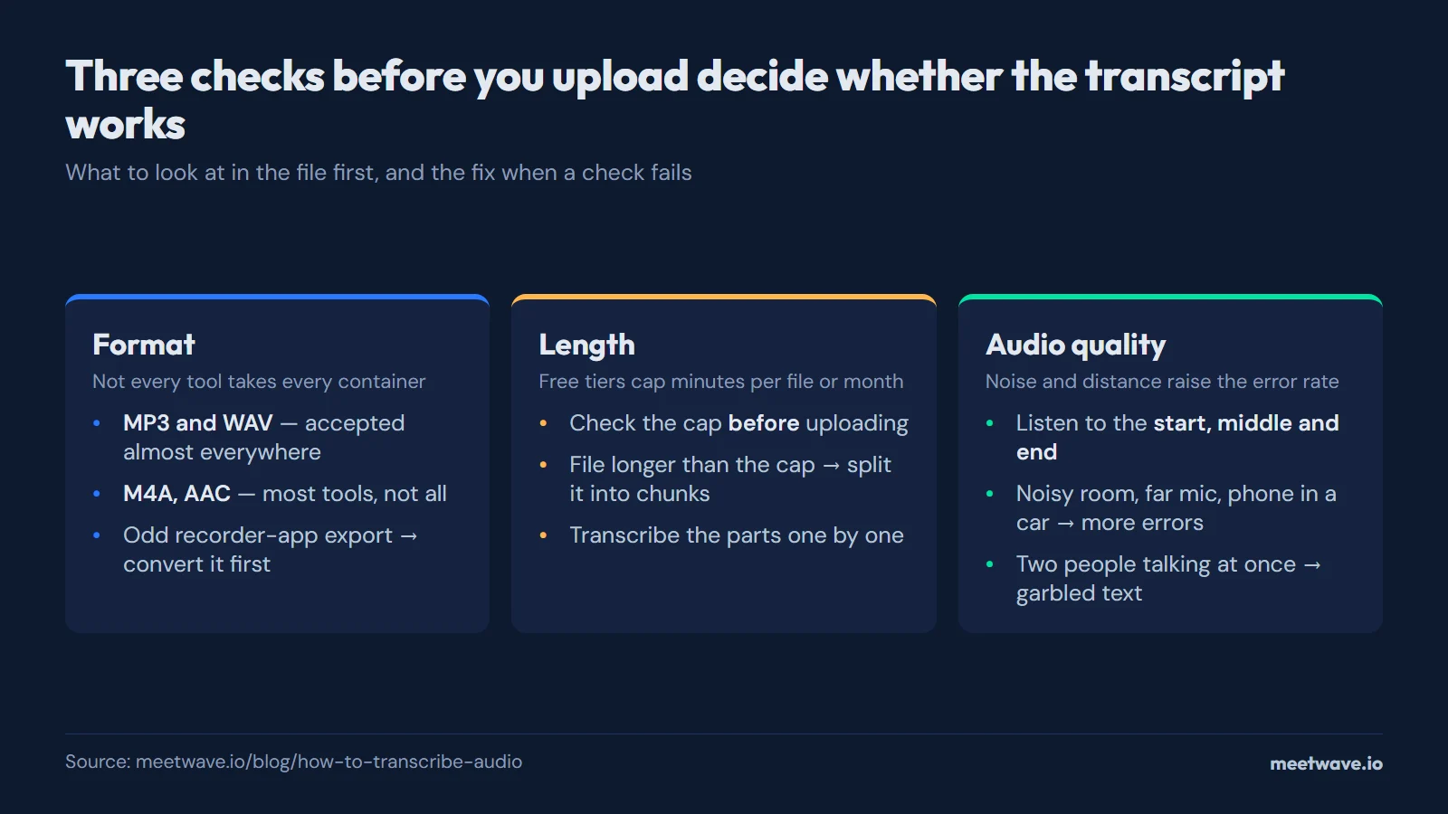How to Transcribe Audio