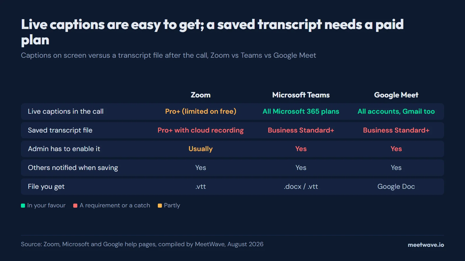 Live Transcription: Real-Time Captions for Zoom, Teams and Meet (2026)