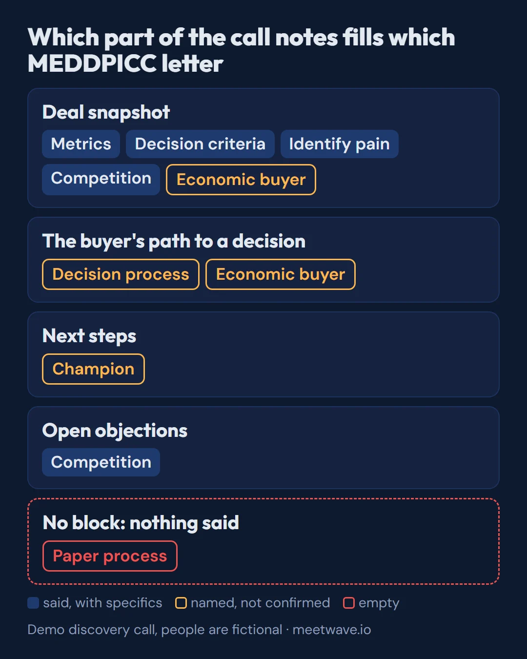 Diagram: the deal snapshot feeds Metrics, Decision criteria, Identify pain, Competition and Economic buyer; the buyer's path to a decision feeds Decision process and Economic buyer; next steps feed Champion; open objections feed Competition; no block feeds Paper process