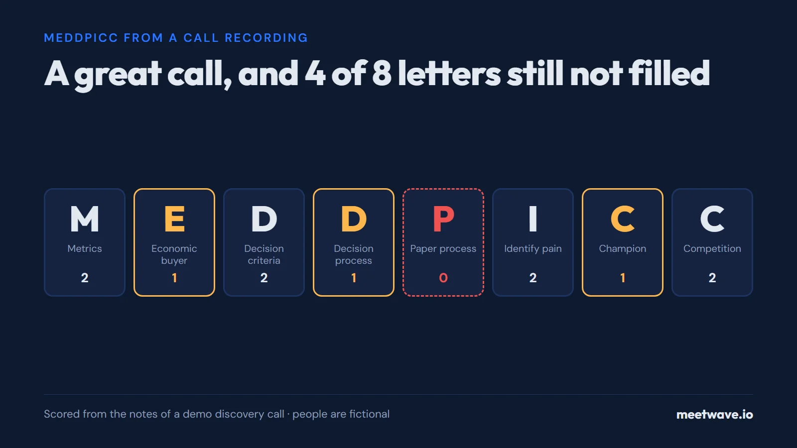 What Is MEDDPICC, and How Do You Fill It From a Sales Call?
