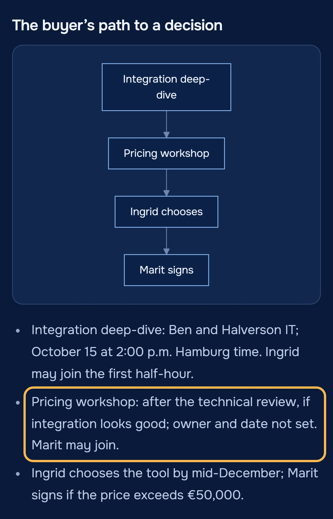 The buyer's path to a decision from the Routewise call notes: integration deep-dive, pricing workshop, Ingrid chooses, Marit signs; the pricing workshop line, owner and date not set, is ringed