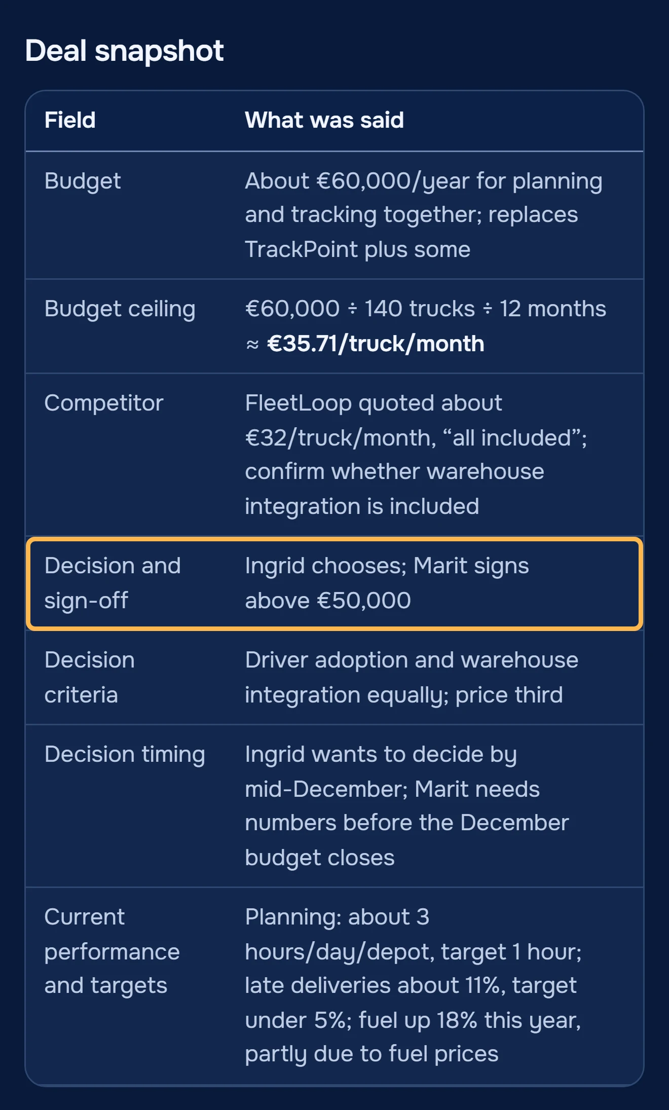 Deal snapshot from the Routewise call notes: budget, competitor price, decision and sign-off ringed, decision criteria, decision timing, current performance and targets