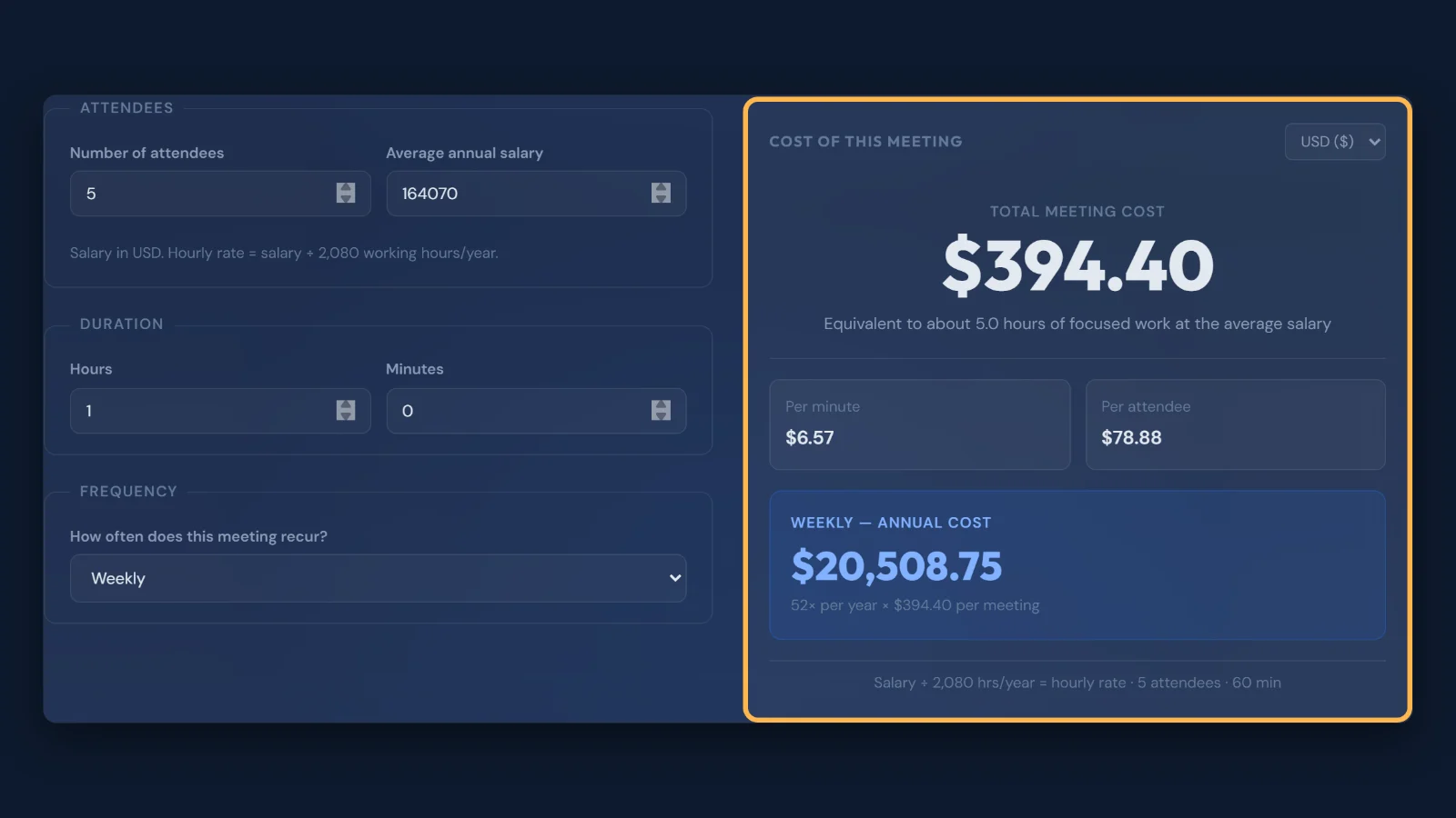 Screenshot of the meeting cost calculator showing $394.40 per meeting, $78.88 per attendee and $20,508.75 a year