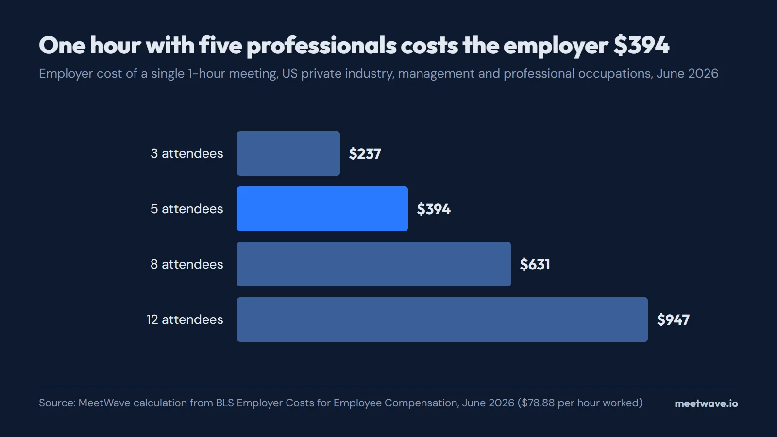 How Much Does a Meeting Cost in 2026?