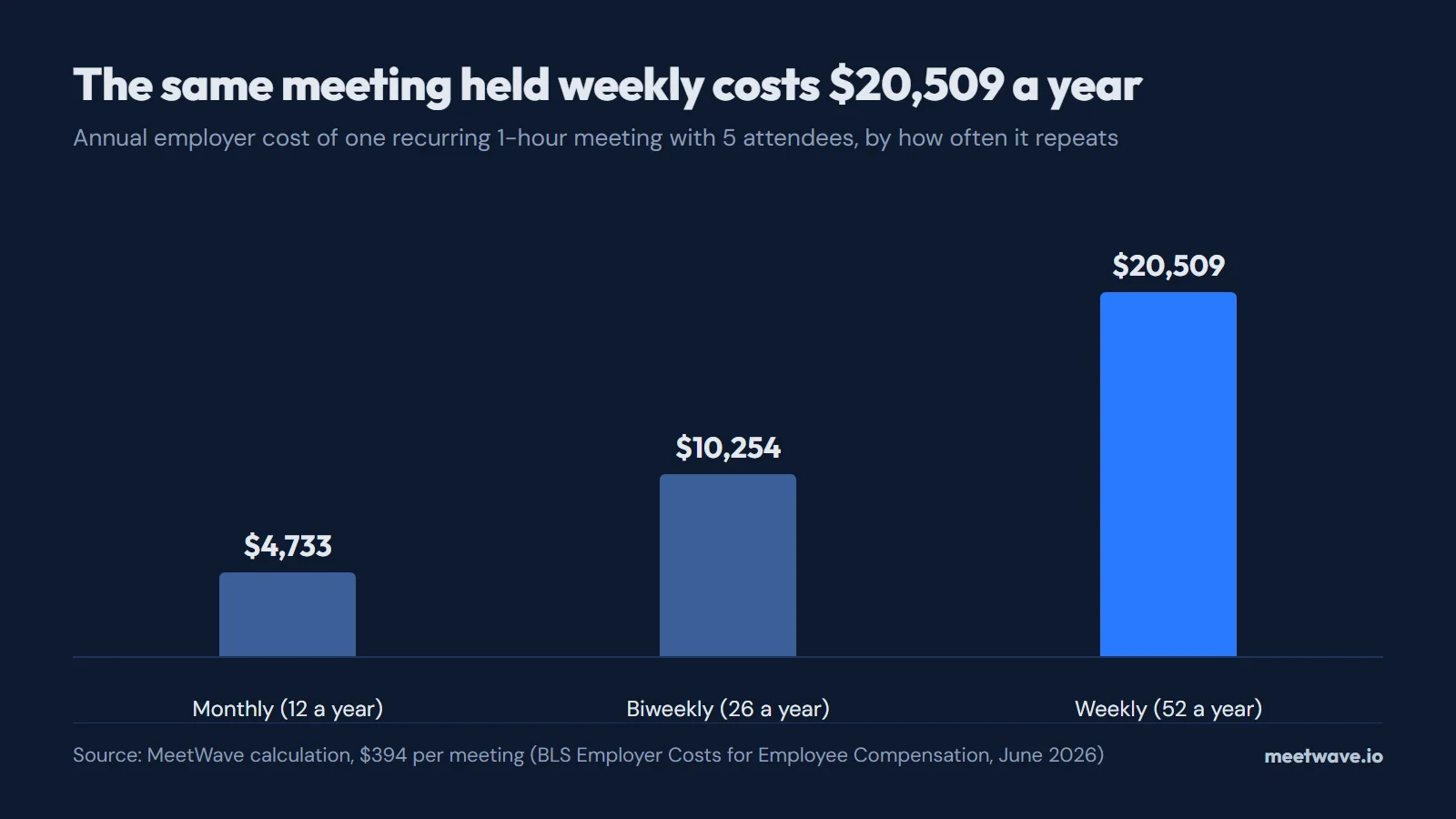 Column chart: the same one-hour five-person meeting costs $4,733 monthly, $10,254 biweekly and $20,509 weekly per year