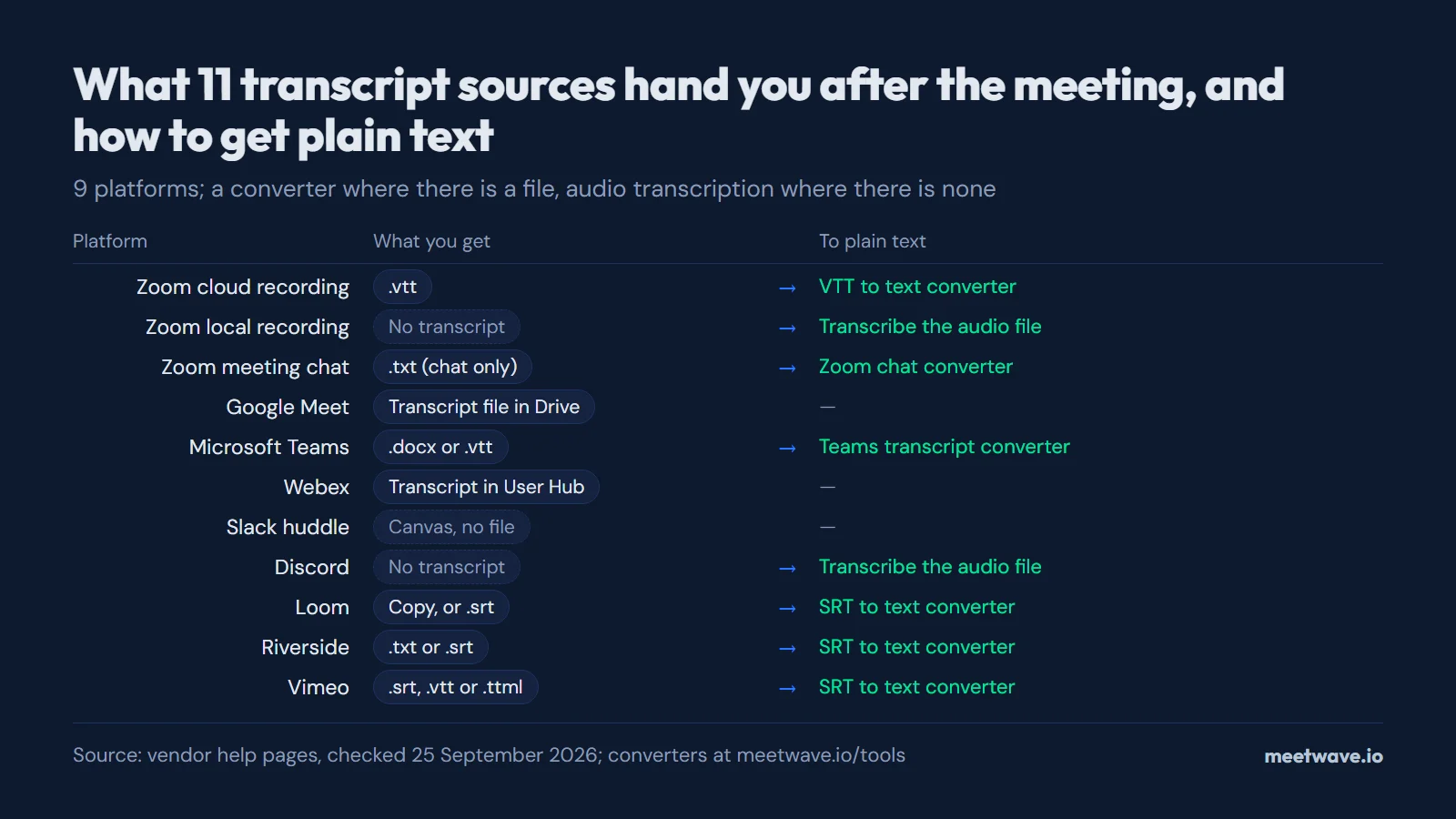 Chart listing, for 11 transcript sources, the file each one gives and the converter that turns it into plain text