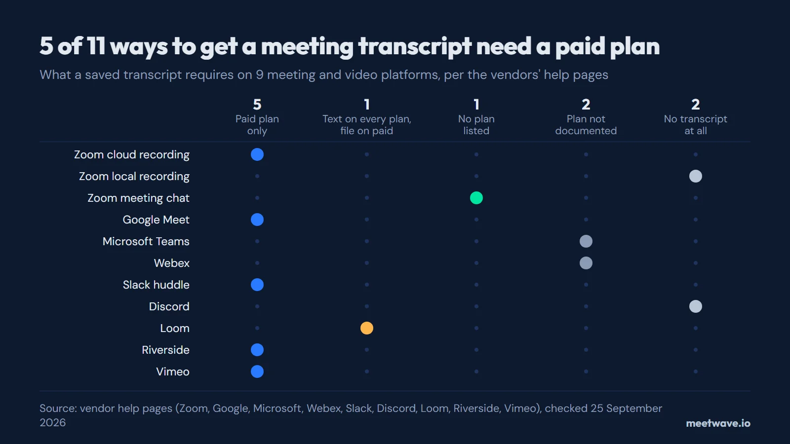 Where Does Each Meeting Platform Save Your Transcript?