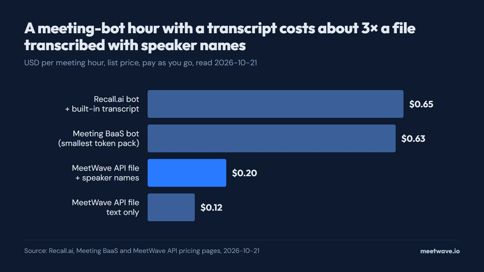 Bar chart: price per meeting hour with a transcript, Recall.ai bot $0.65, Meeting BaaS $0.63 at its smallest token pack, MeetWave API with speaker names $0.20 and text only $0.12