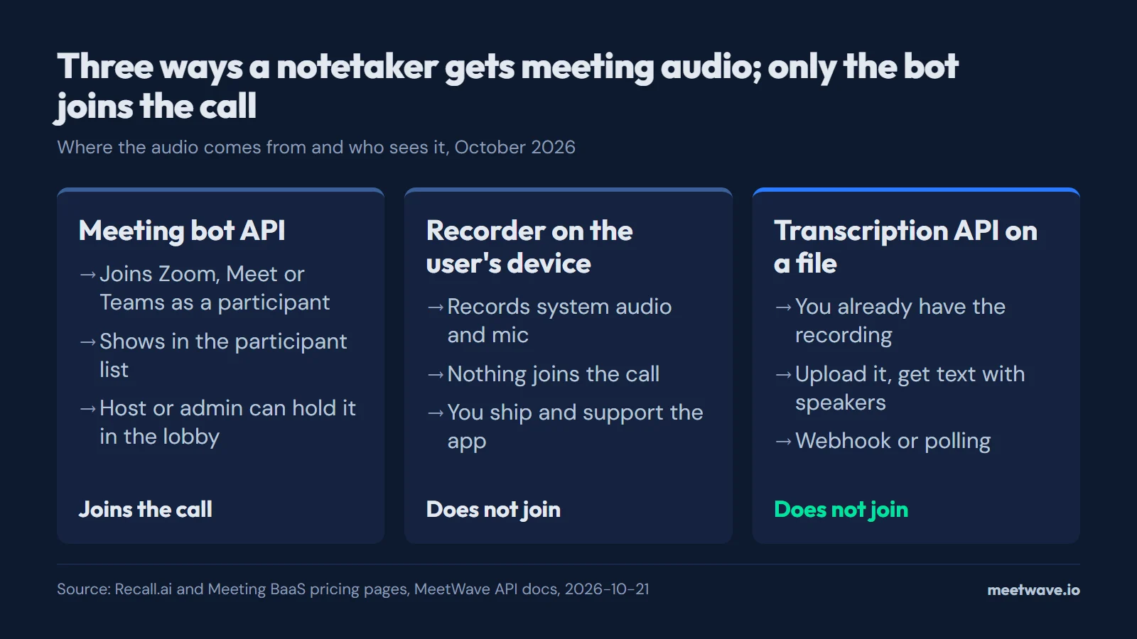 Diagram of three ways a notetaker gets meeting audio: a bot that joins the call, a recorder on the user's device, and a transcription API on an existing file