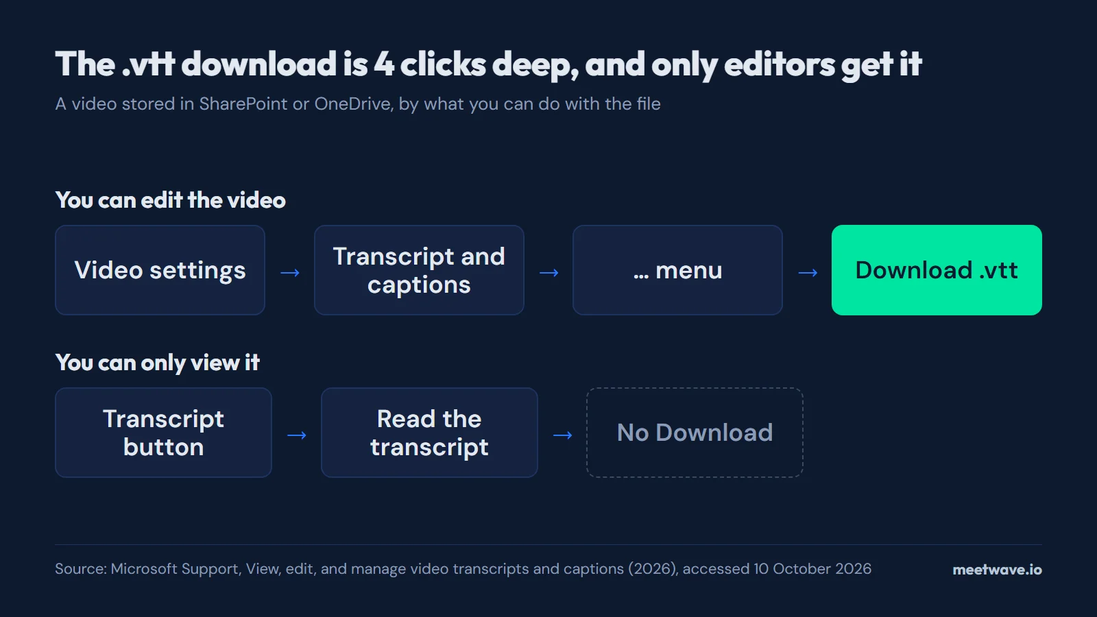 Diagram: an editor reaches Download .vtt in 4 clicks through Video settings, Transcript and captions and the … menu; a viewer opens the Transcript button and reads, with no Download