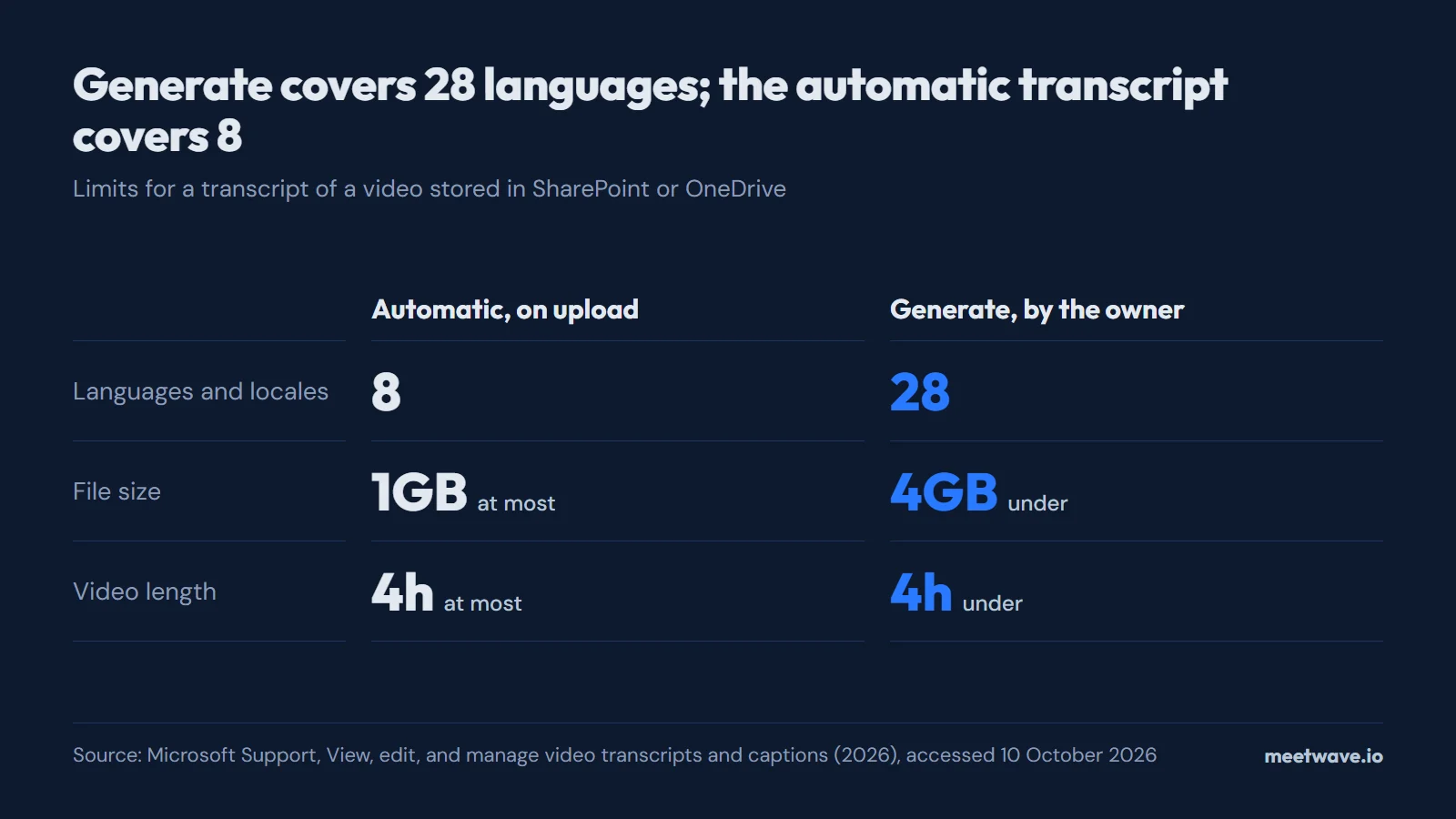 Comparison: the automatic transcript covers 8 languages and locales for files up to 1GB and 4 hours; Generate covers 28 for videos under 4GB and 4 hours