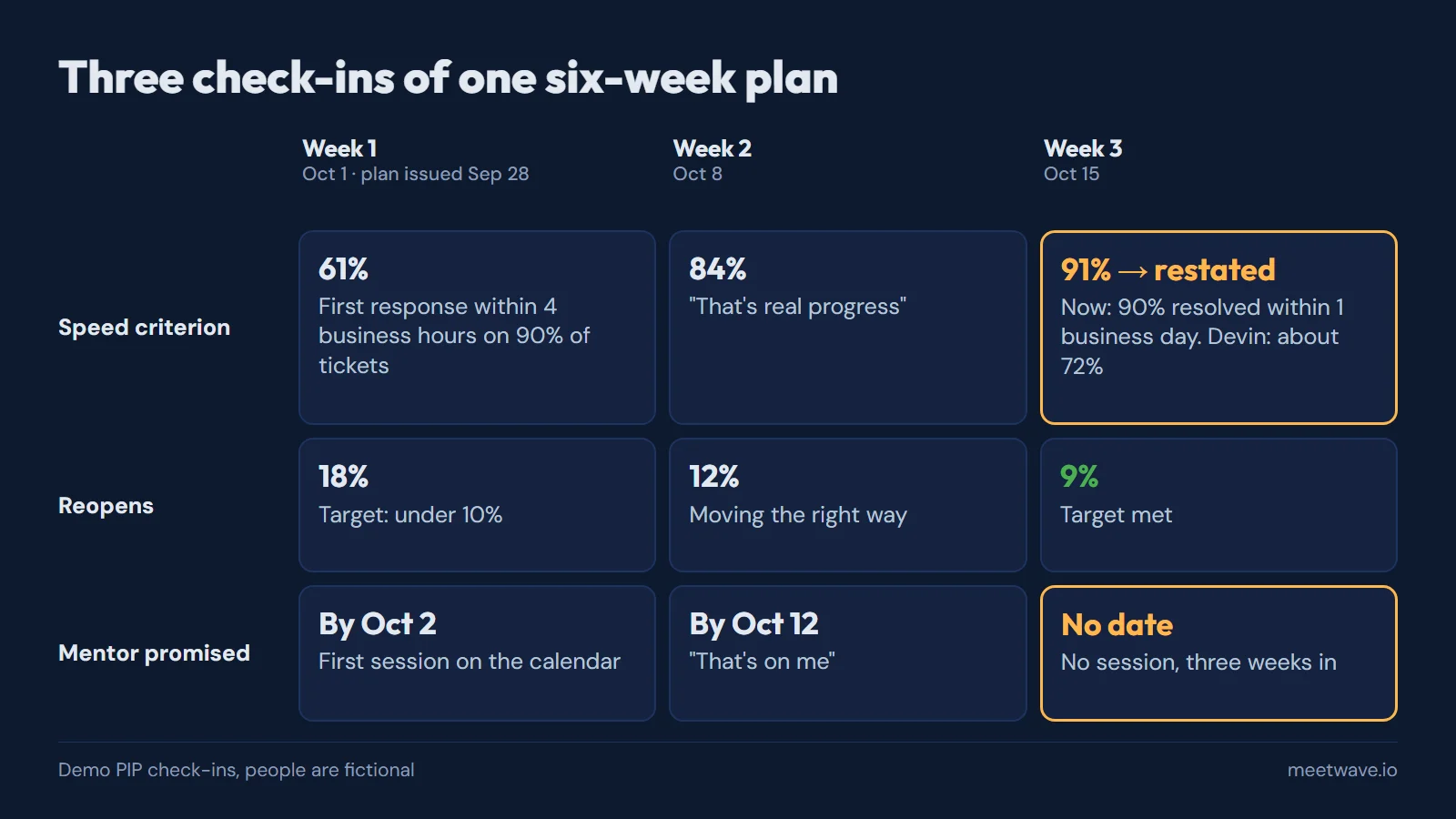 Three weeks side by side: the speed criterion at 61%, 84%, then 91% and restated; reopens 18%, 12%, 9%; the mentor promised by Oct 2, by Oct 12, then no date