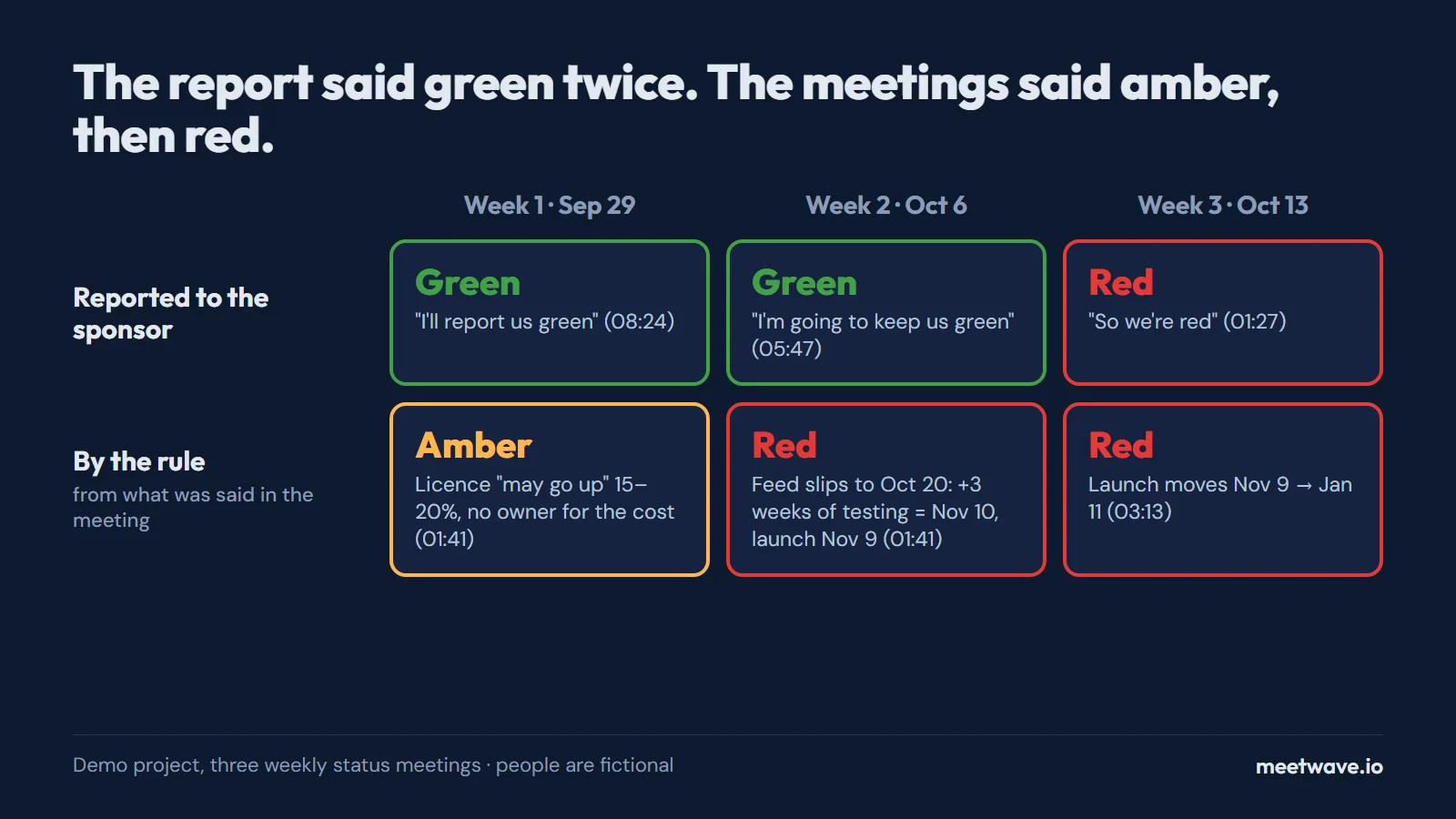 Reported status vs status by the rule for the demo project: reported green, green, red; by the rule amber, red, red